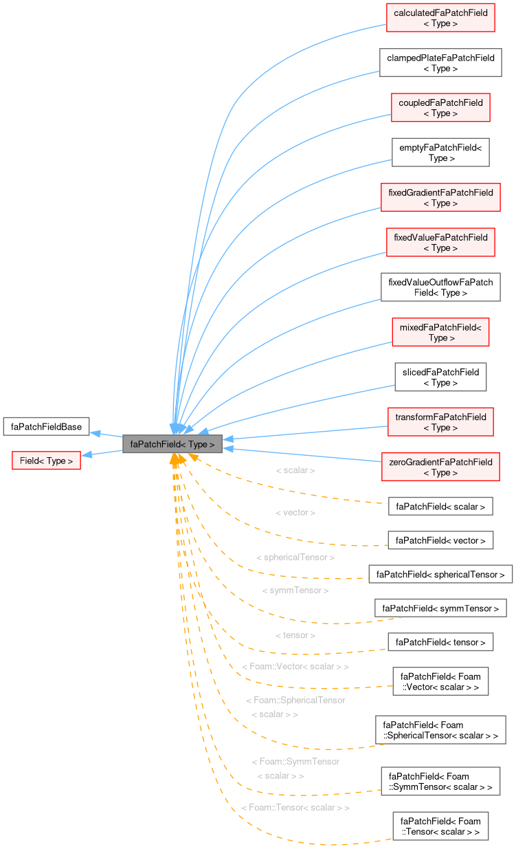 Inheritance graph