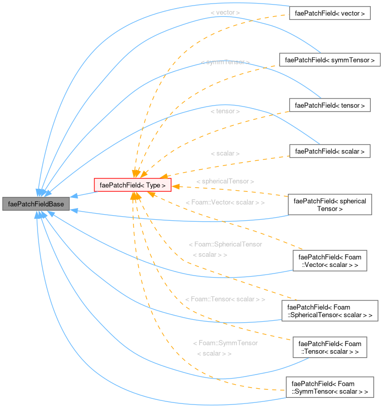 Inheritance graph