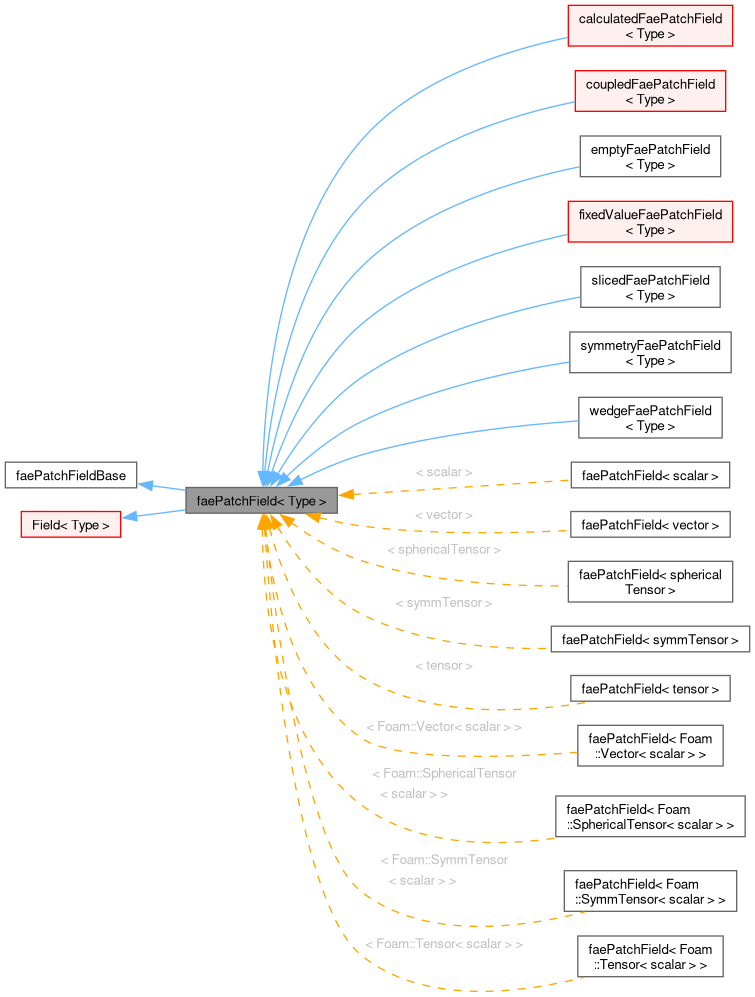 Inheritance graph