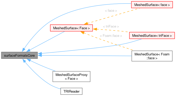 Inheritance graph