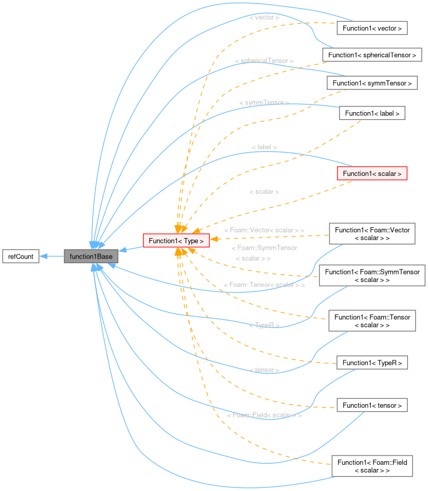 Inheritance graph