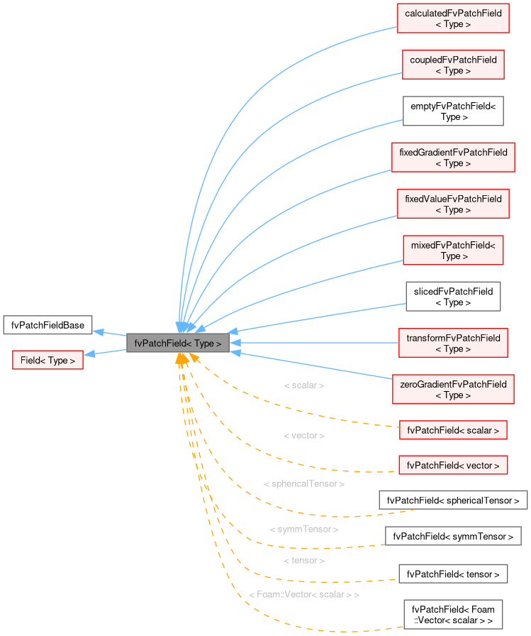 Inheritance graph