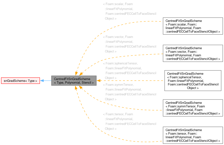 Inheritance graph