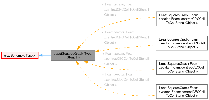 Inheritance graph