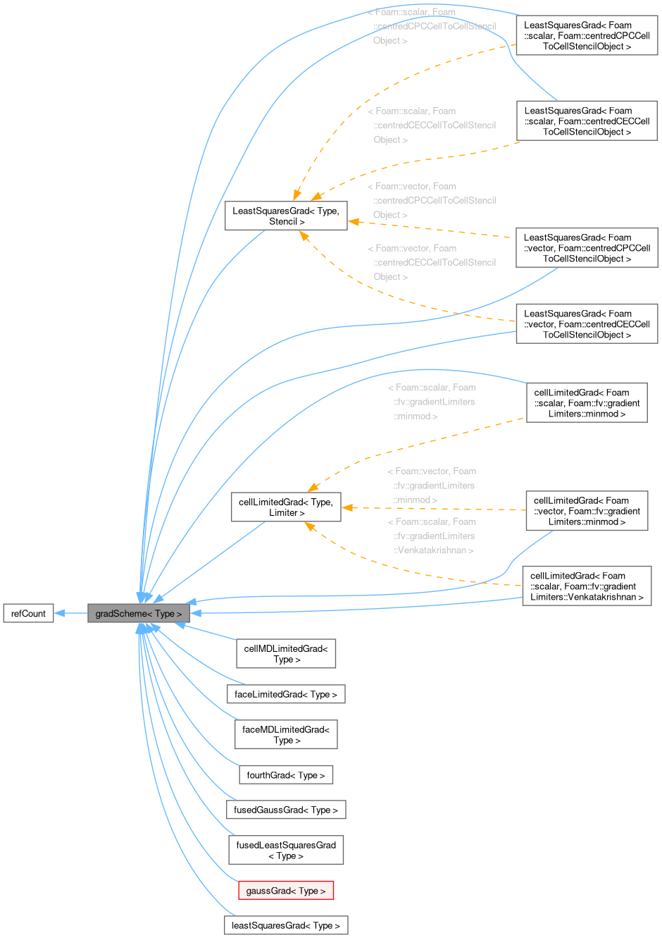 Inheritance graph