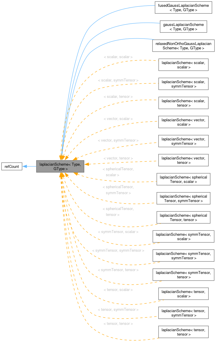 Inheritance graph