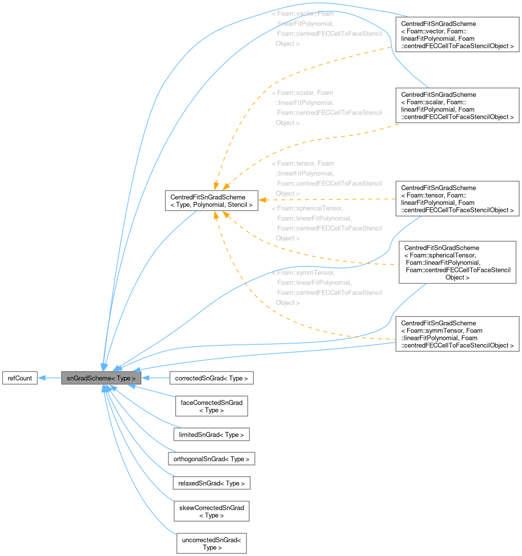 Inheritance graph