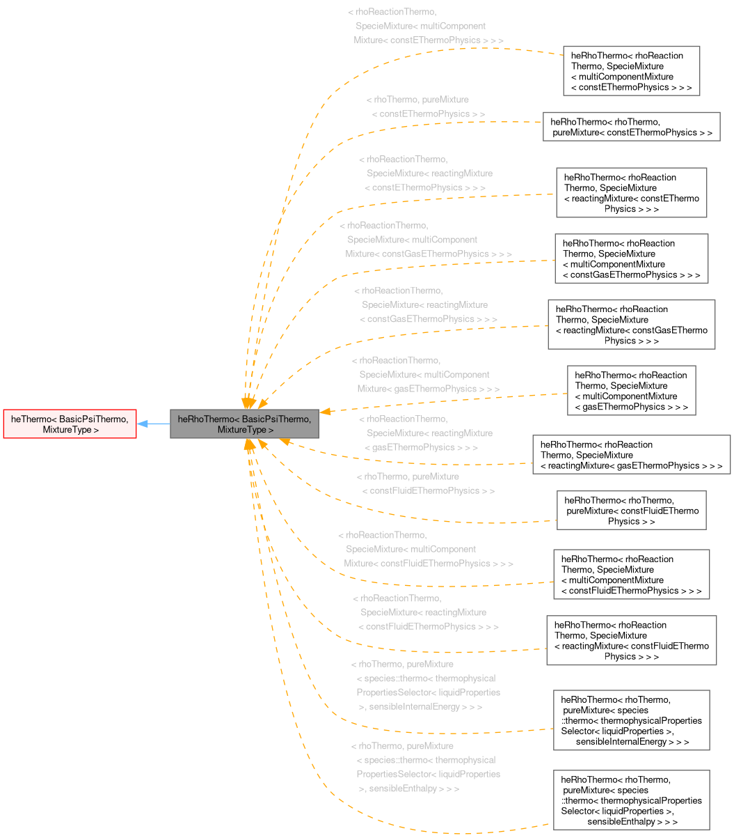 Inheritance graph