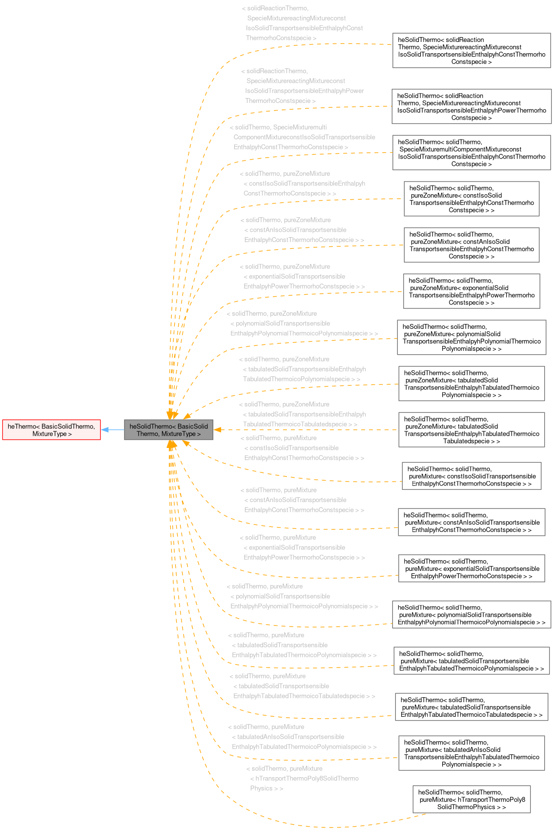 Inheritance graph