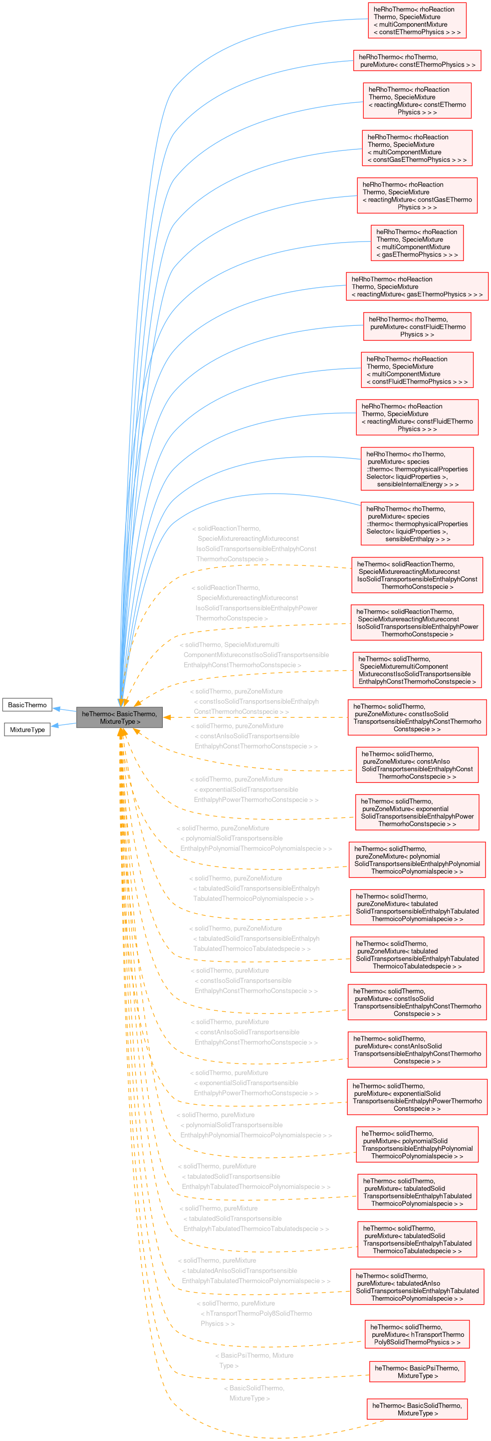 Inheritance graph