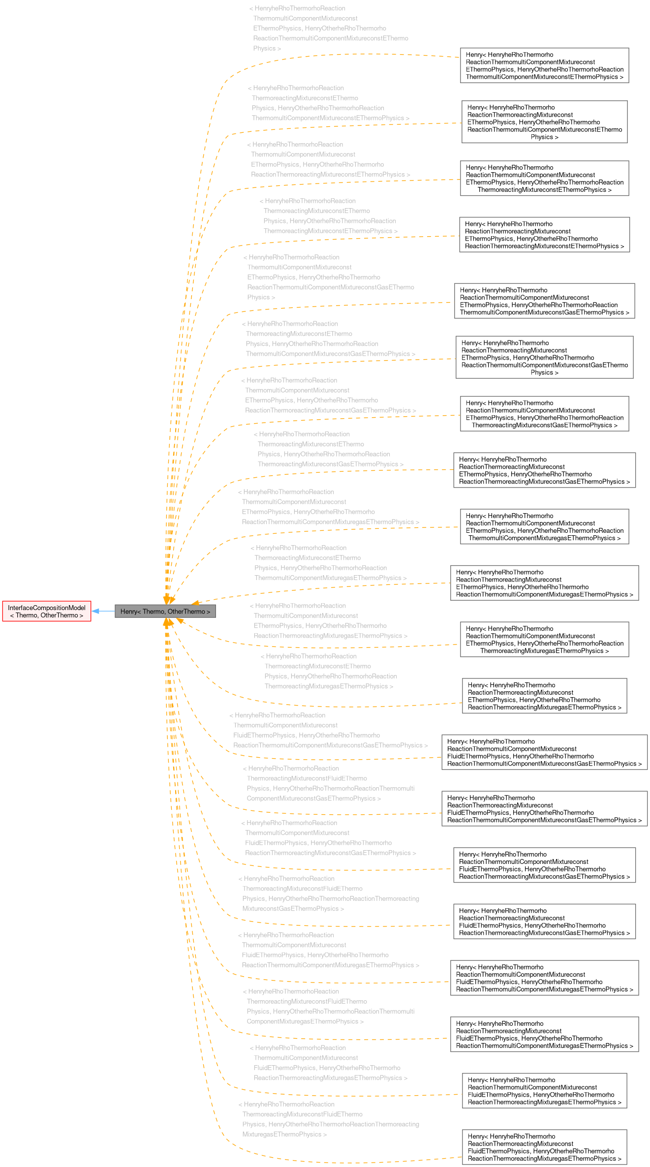 Inheritance graph
