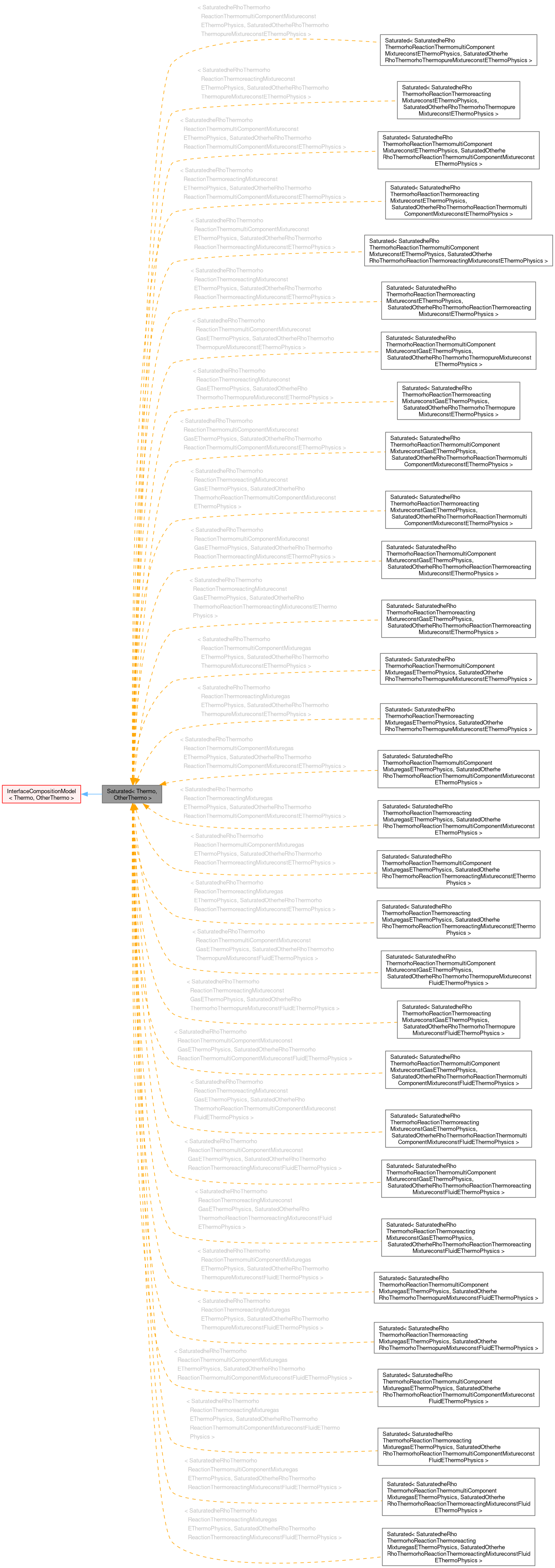 Inheritance graph