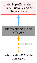 Inheritance graph