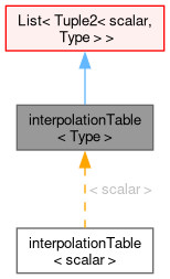 Inheritance graph