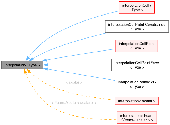 Inheritance graph