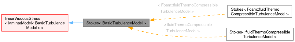 Inheritance graph