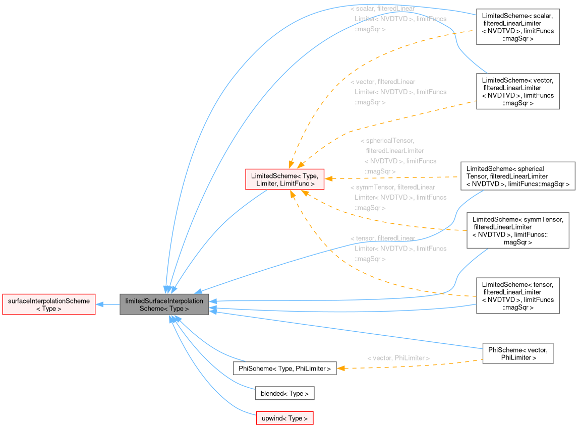 Inheritance graph