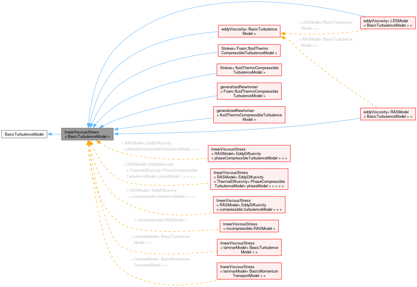 Inheritance graph