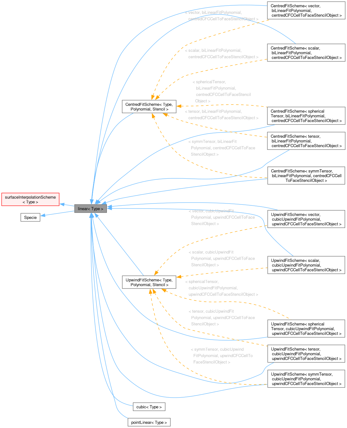 Inheritance graph