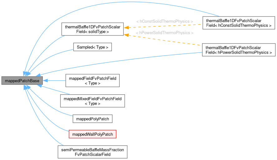 Inheritance graph