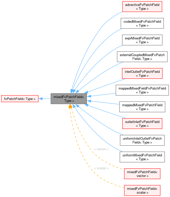 Inheritance graph