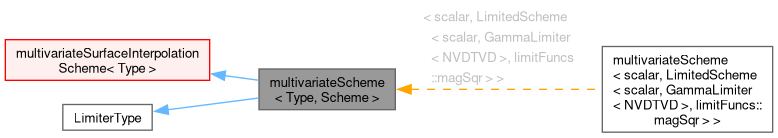Inheritance graph