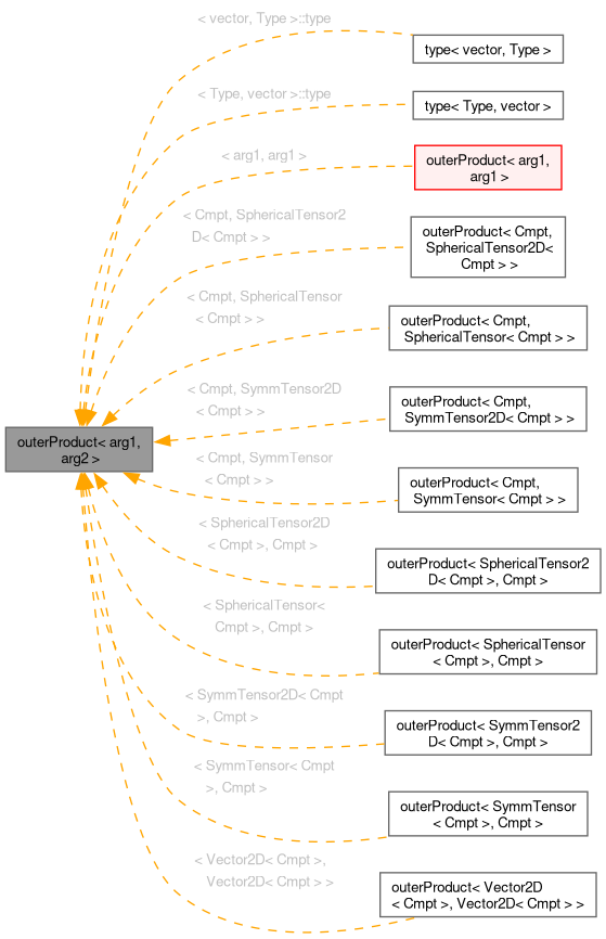 Inheritance graph