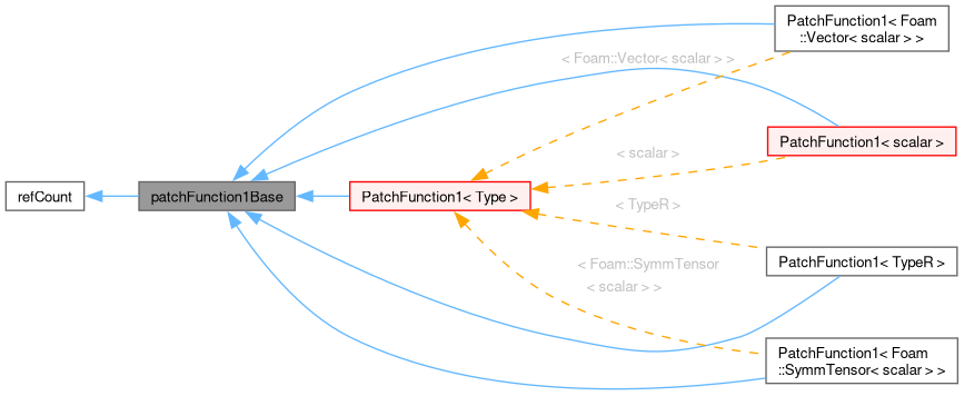 Inheritance graph