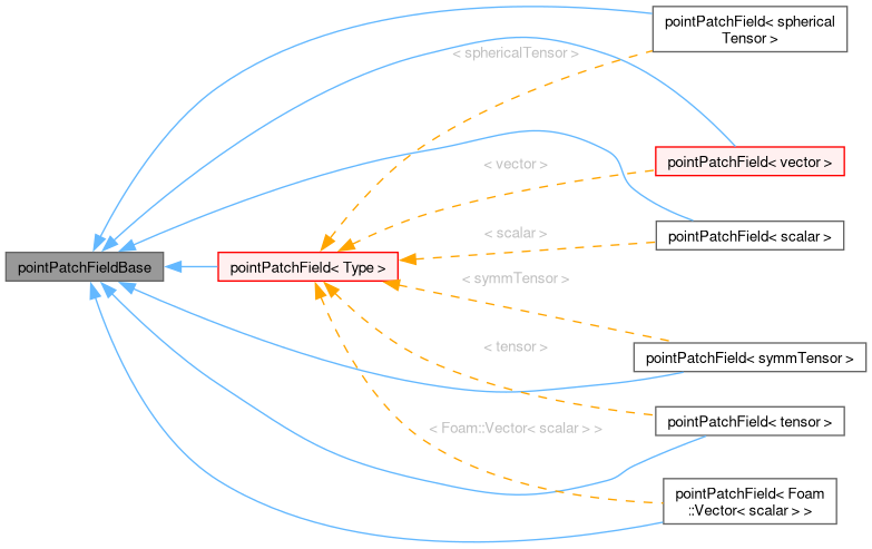 Inheritance graph