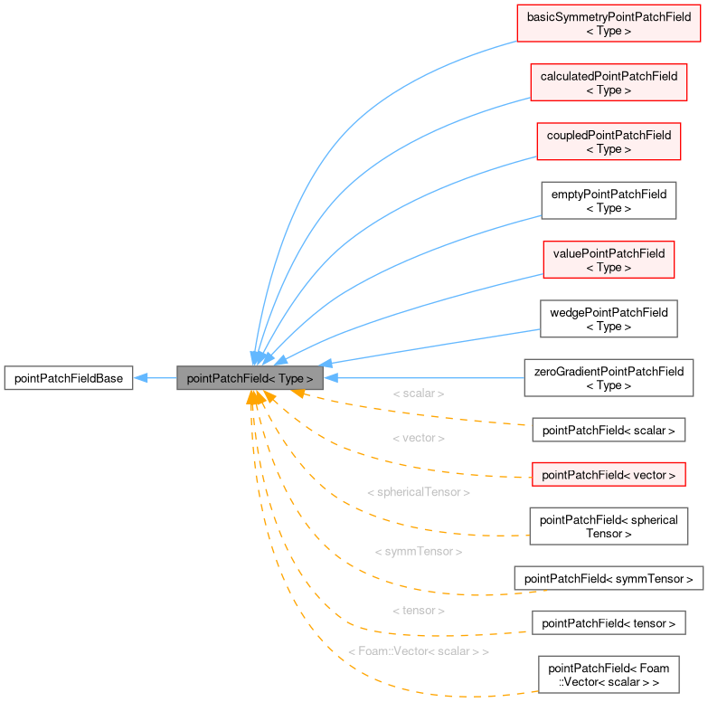 Inheritance graph
