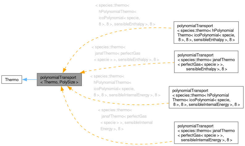 Inheritance graph