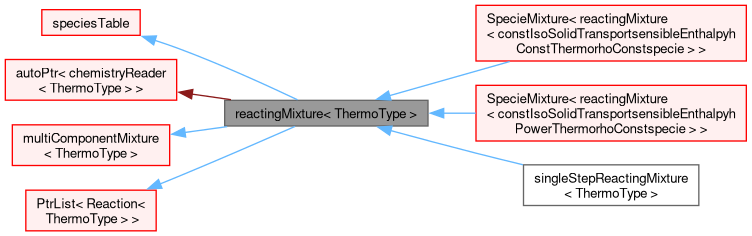Inheritance graph