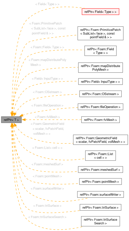 Inheritance graph