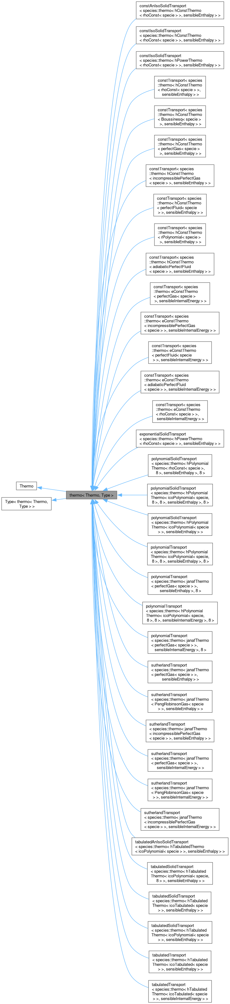 Inheritance graph