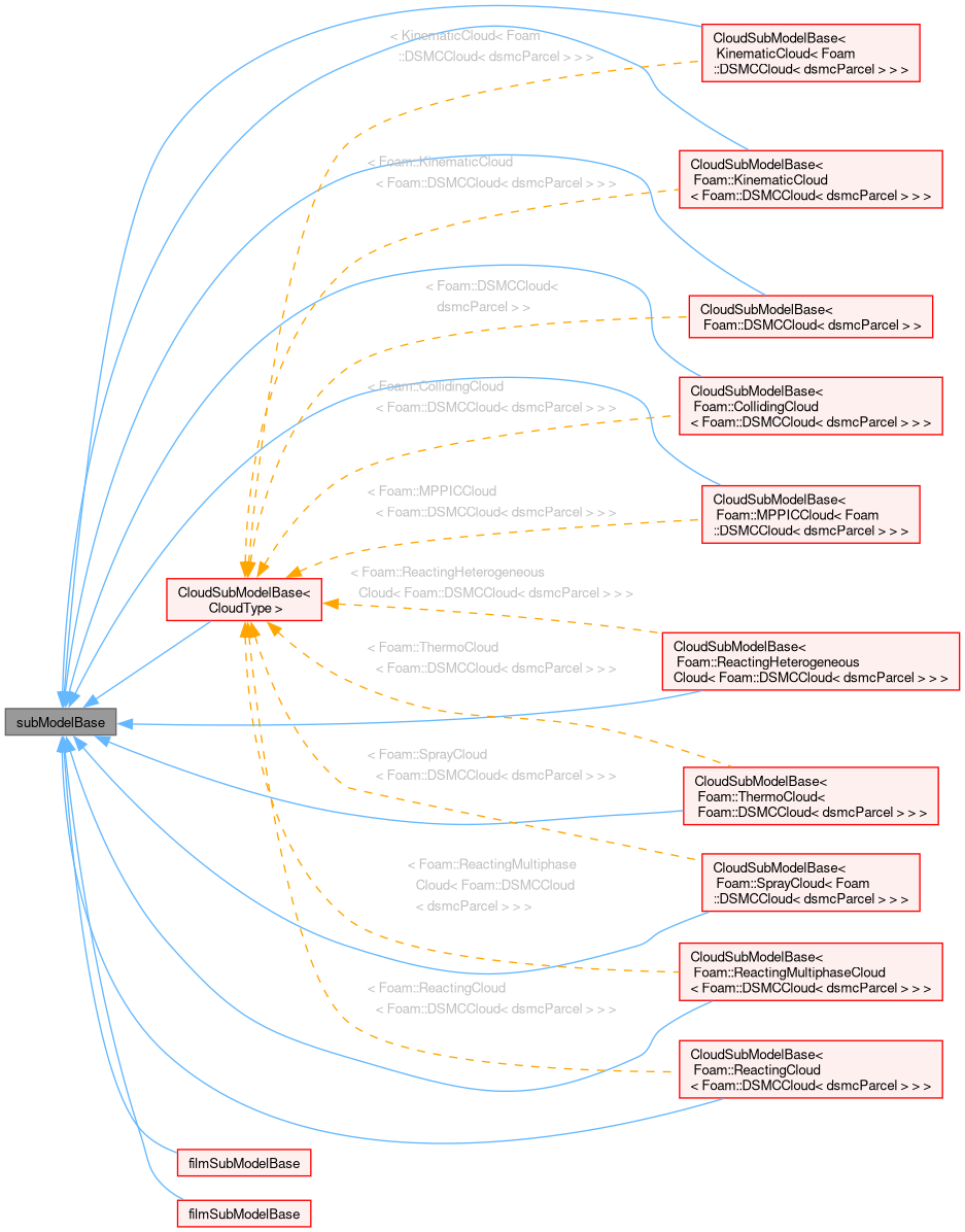Inheritance graph