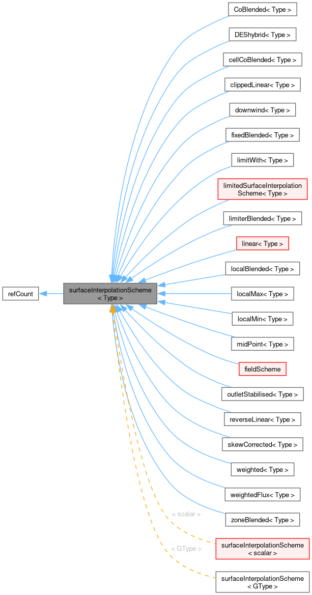 Inheritance graph