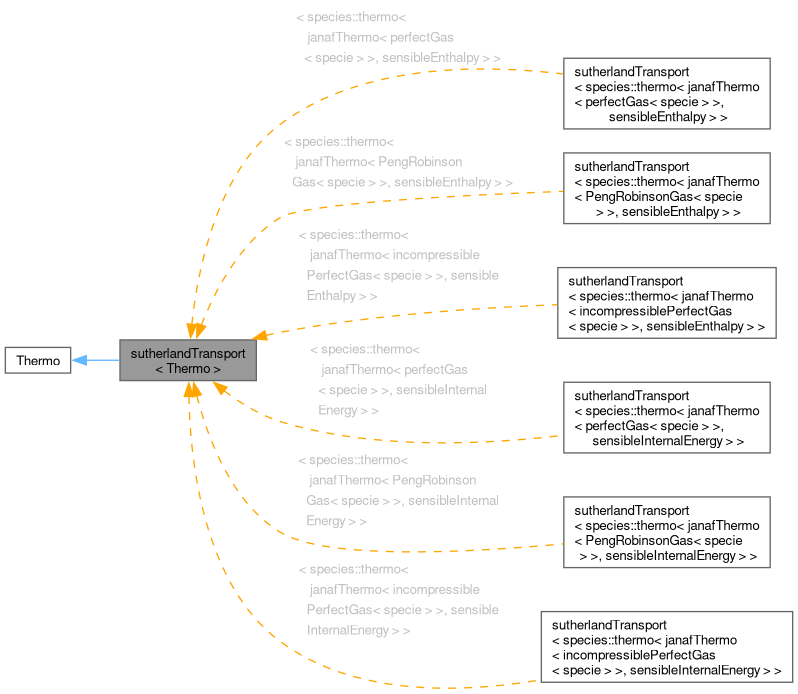 Inheritance graph