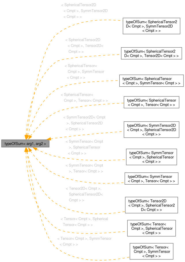 Inheritance graph