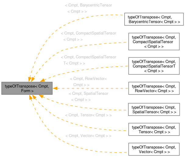 Inheritance graph
