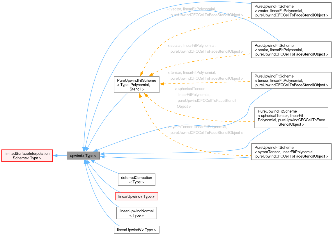 Inheritance graph
