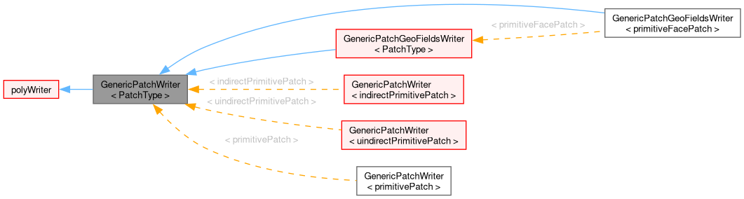 Inheritance graph