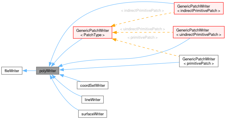 Inheritance graph