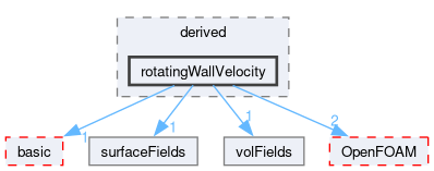 src/finiteVolume/fields/fvPatchFields/derived/rotatingWallVelocity