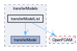 src/regionModels/surfaceFilmModels/submodels/kinematic/transferModels/transferModelList