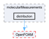 src/lagrangian/molecularDynamics/molecularMeasurements/distribution