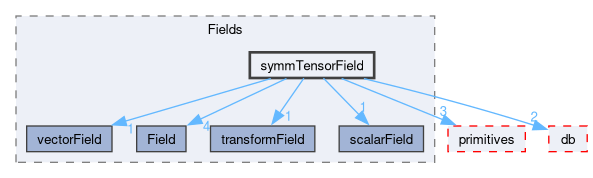 src/OpenFOAM/fields/Fields/symmTensorField