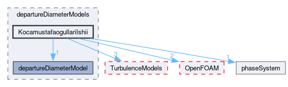 src/phaseSystemModels/reactingEuler/multiphaseSystem/derivedFvPatchFields/wallBoilingSubModels/departureDiameterModels/KocamustafaogullariIshii