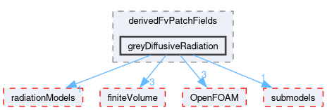 src/thermophysicalModels/radiation/derivedFvPatchFields/greyDiffusiveRadiation