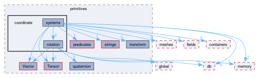 src/OpenFOAM/primitives/coordinate