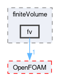 src/finiteVolume/finiteVolume/fv